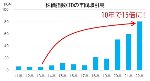 株価指数CFDの年間取引高