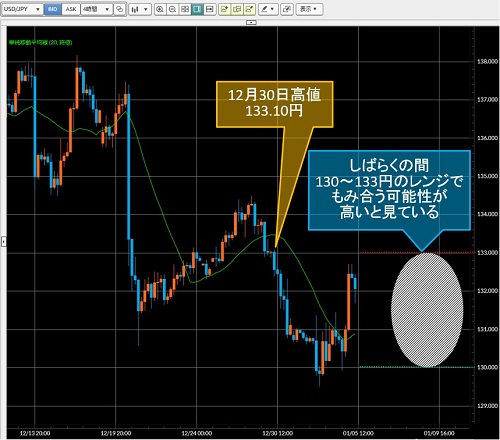 米ドル/円4時間足チャート