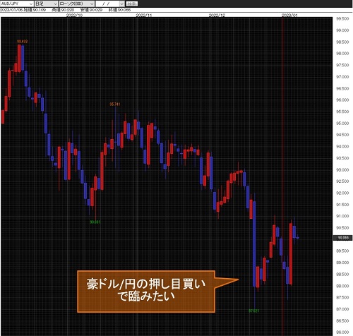 豪ドル/円日足チャート