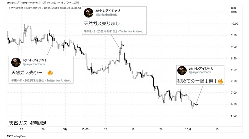 天然ガス先物4時間足