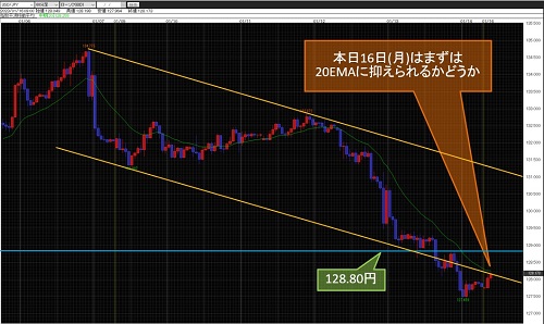 米ドル/円 60分足チャート