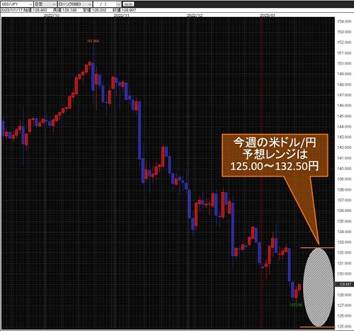 米ドル/円日足