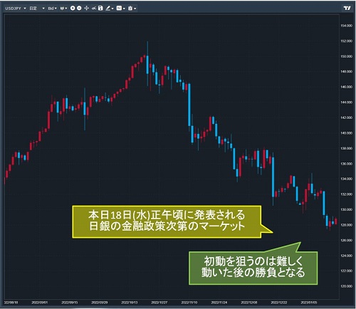 米ドル/円日足チャート