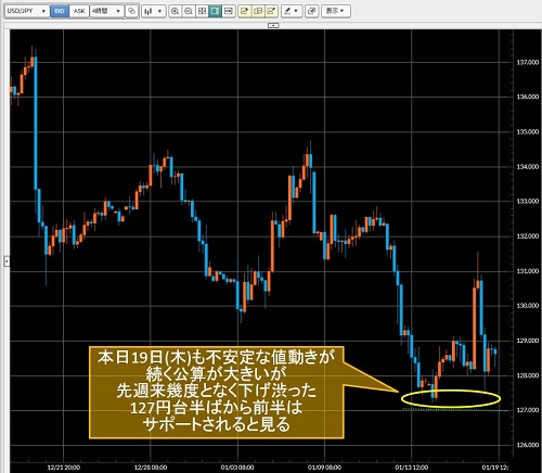 米ドル/円4時間足チャート
