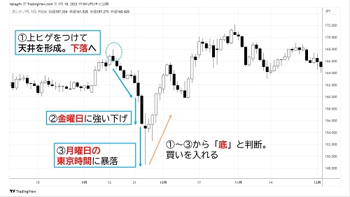 英ポンド/円日足