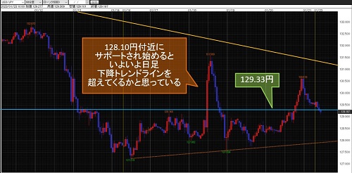 米ドル/円 60分足チャート