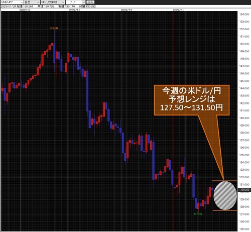 米ドル/円日足