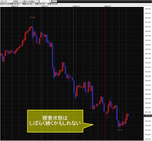 米ドル/円日足