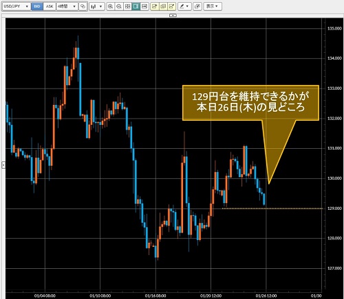 米ドル/円4時間足チャート