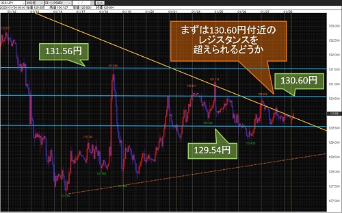米ドル/円 60分足チャート