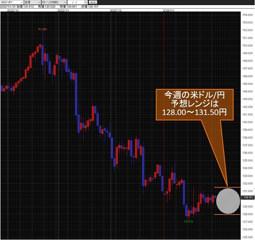 米ドル/円日足