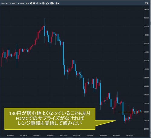 米ドル/円日足チャート