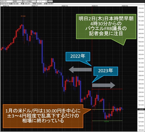 米ドル/円日足チャート