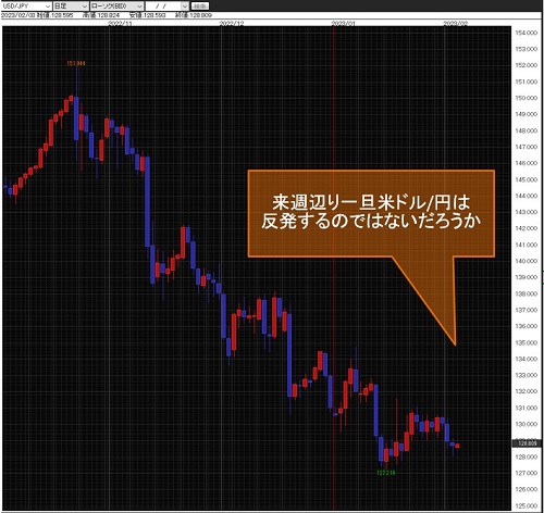 米ドル/円日足チャート