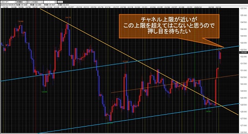 米ドル/円 4時間足チャート