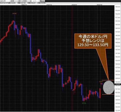 米ドル/円日足