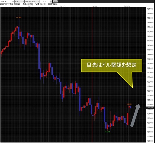 米ドル/円日足