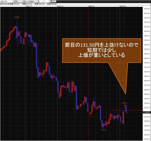 米ドル/円日足チャート
