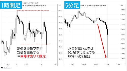 1時間足&5分足チャート