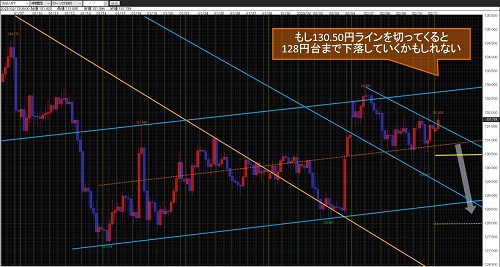 米ドル/円 4時間足チャート