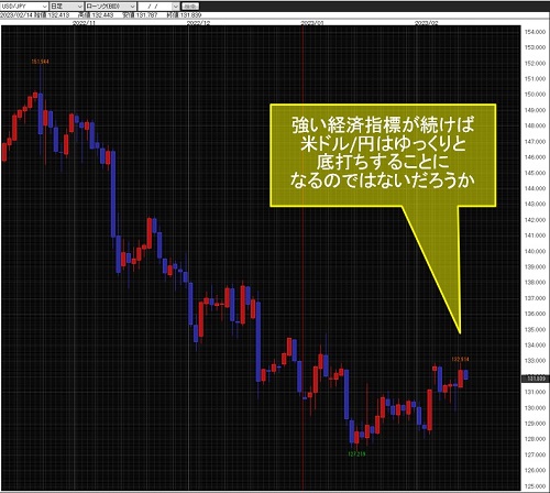 米ドル/円日足