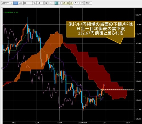 米ドル/円日足チャート