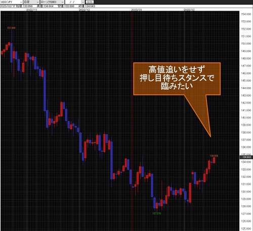 米ドル/円日足チャート