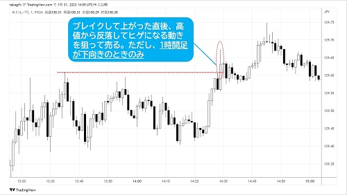 米ドル/円1分足チャート1