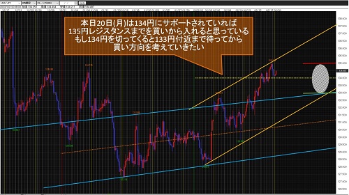 米ドル/円 4時間足チャート