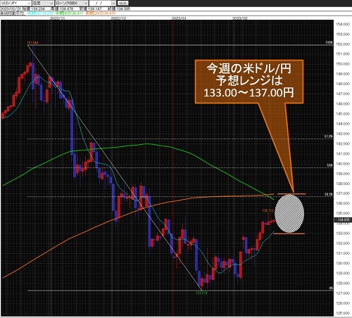 米ドル/円日足