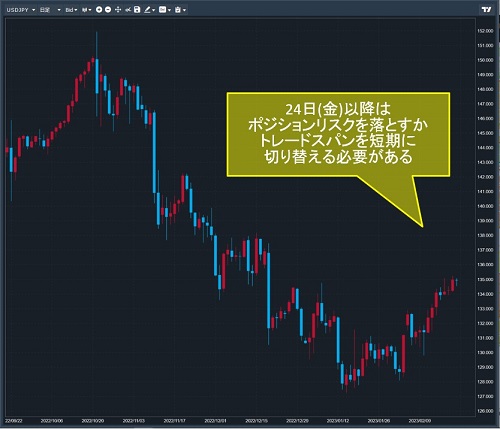 米ドル/円日足チャート