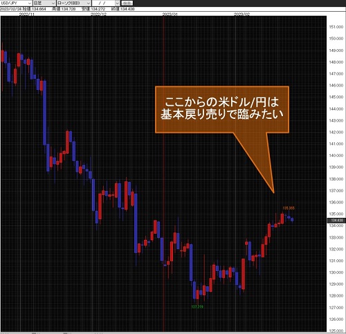 米ドル/円日足チャート