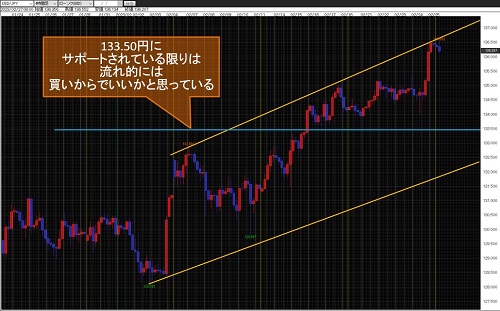 米ドル/円 4時間足チャート