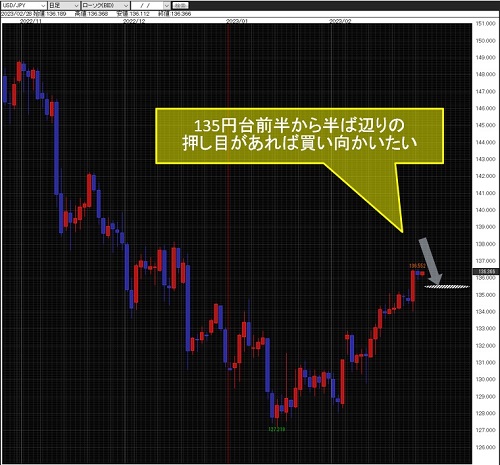 米ドル/円日足