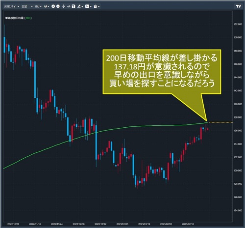 米ドル/円日足チャート