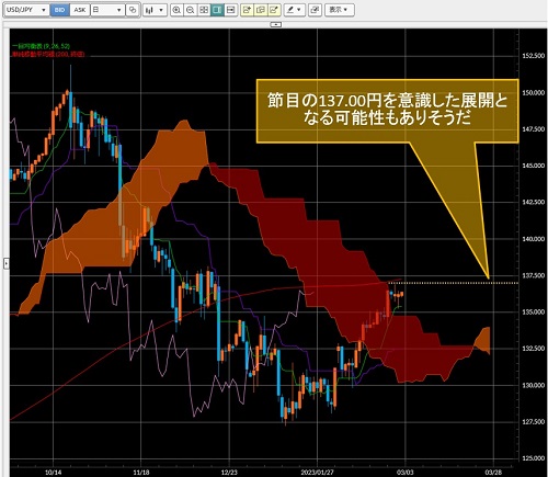 米ドル/円日足チャート