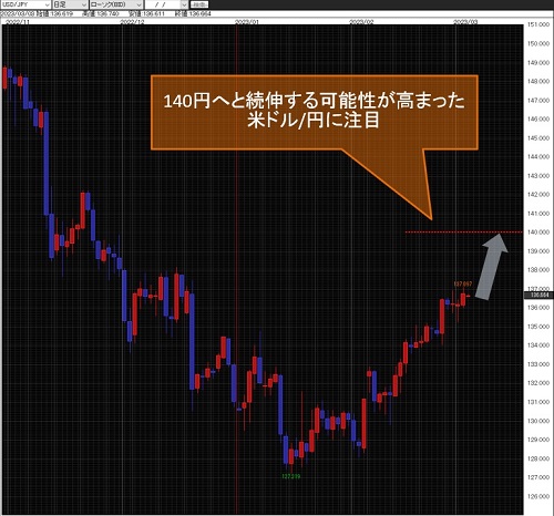 米ドル/円日足チャート
