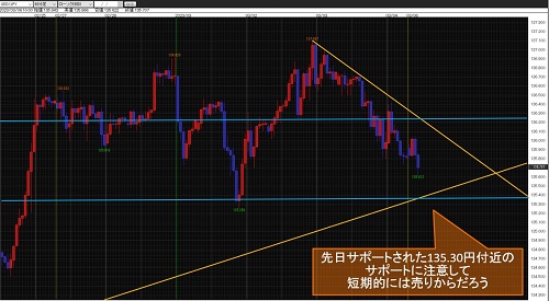 米ドル/円 60分足チャート