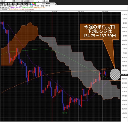 米ドル/円日足