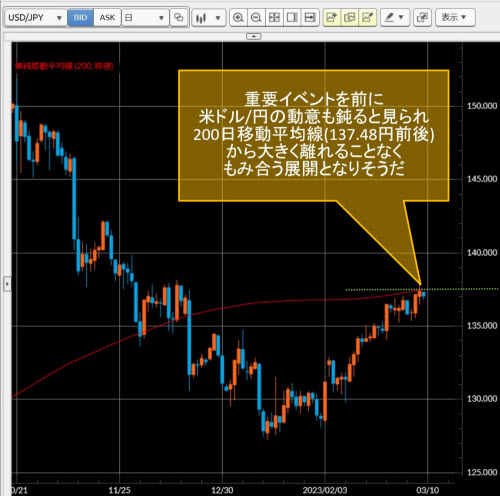 米ドル/円日足チャート