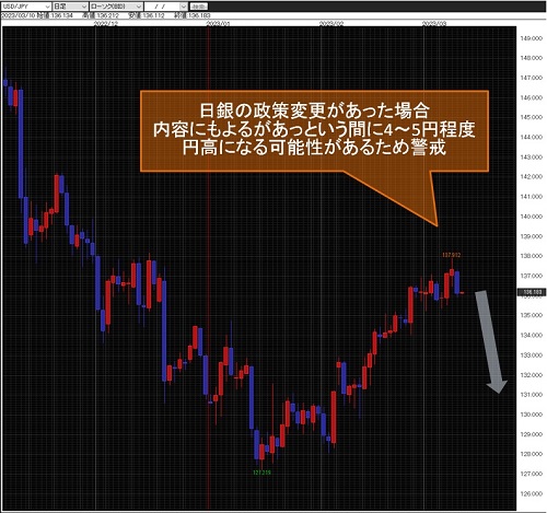 米ドル/円日足チャート