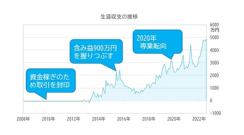 生涯収支の推移