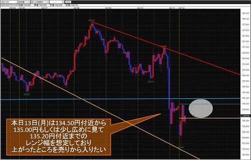 米ドル/円 60分足チャート