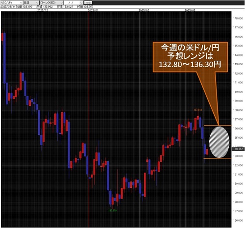 米ドル/円日足