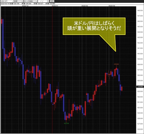 米ドル/円日足