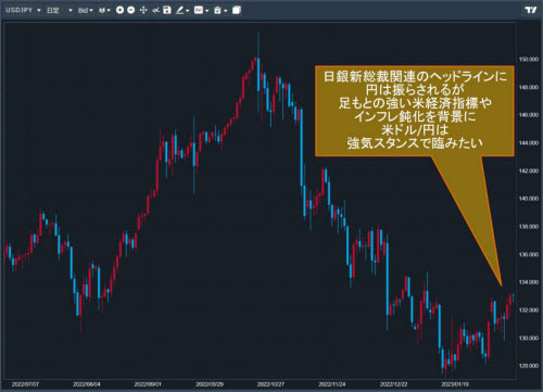 米ドル/円日足チャート
