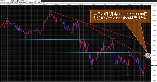 米ドル/円 60分足チャート
