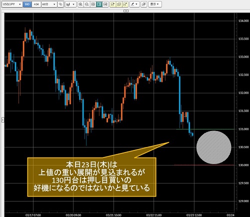 米ドル/円60分足チャート