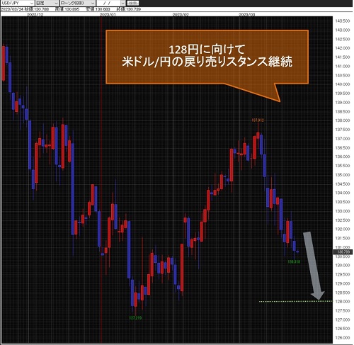 米ドル/円日足チャート