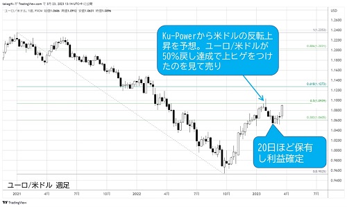 ユーロ/米ドル週足